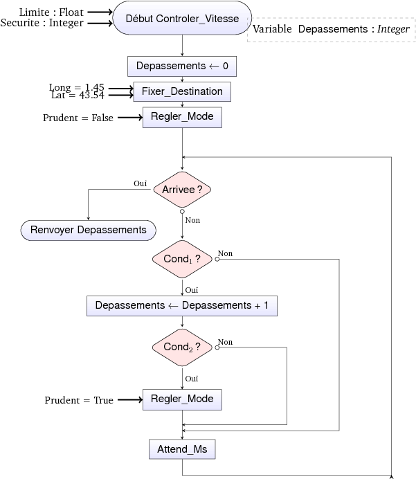Algorigramme