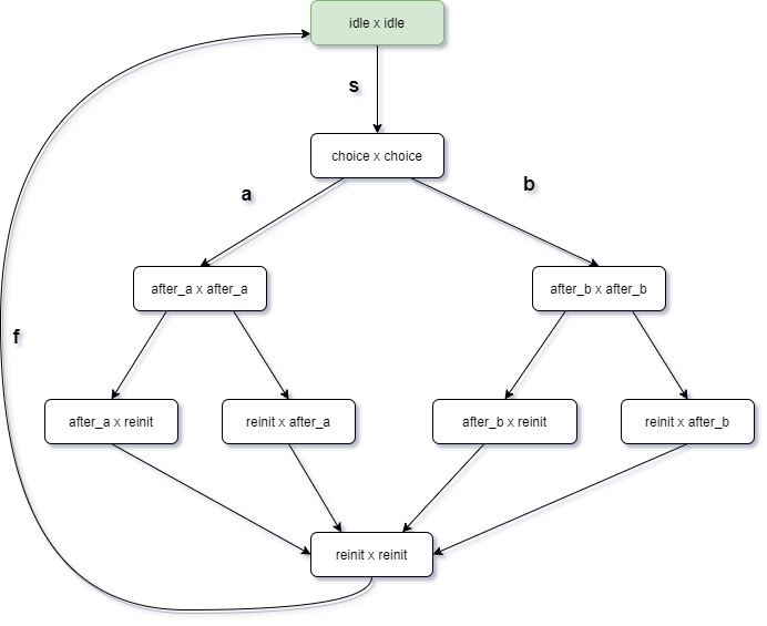 State space for the first example