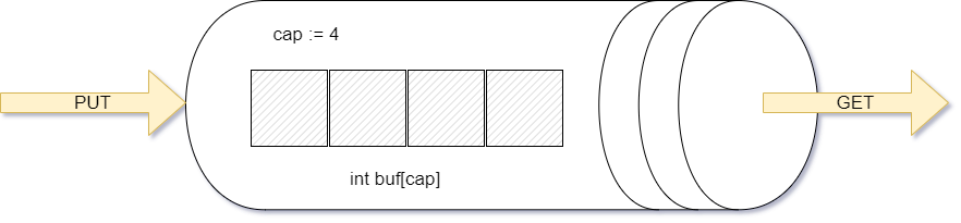 Le composant FIFO