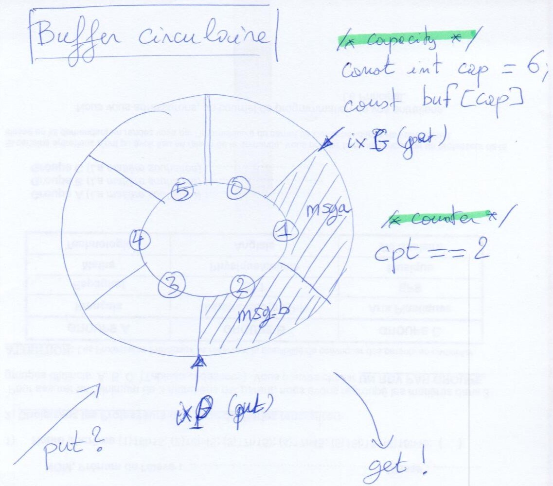 Buffer circulaire