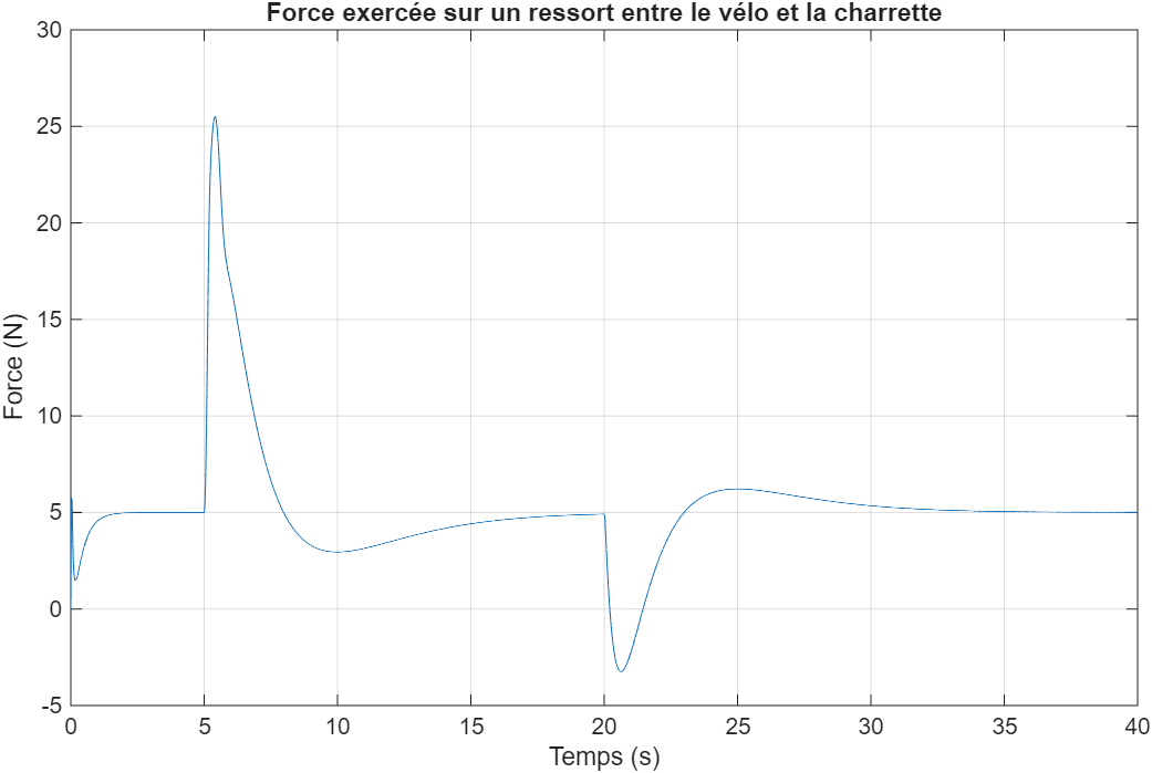 Réponse du système